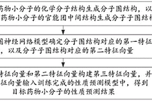 基于圖神經(jīng)網(wǎng)絡(luò)的藥物小分子性質(zhì)預(yù)測(cè)方法、裝置及設(shè)備