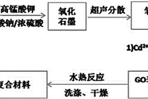 石墨烯基硫化鎘復合材料的制備與應用