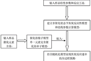 適用于固體燃料熱解焦炭反應(yīng)性通用預(yù)測(cè)方法及系統(tǒng)