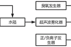 活氧霧化消毒機(jī)的控制方法及裝置