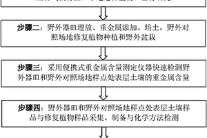 干旱半干旱鉛、鋅礦區(qū)修復(fù)植物的篩選方法