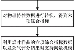 評(píng)價(jià)煙氣中雜氣的方法