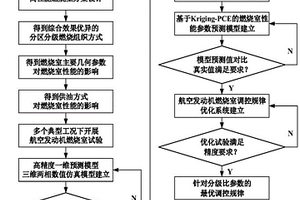 航空發(fā)動(dòng)機(jī)燃燒性能主動(dòng)調(diào)控方法及智能預(yù)測模型