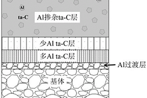 Al納米晶摻雜四面體非晶碳導電薄膜及其制備方法和應用