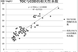 適用于工業(yè)園區(qū)高鹽污水的TOC與COD相關(guān)性的數(shù)學(xué)模型