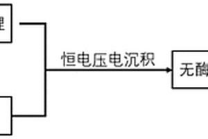 高效柔性無酶葡萄糖生物傳感電極及制備方法