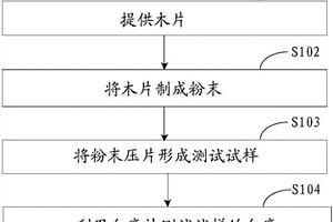 測量木片白度的方法