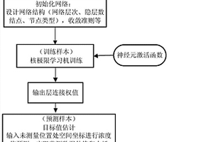 基于核極限學(xué)習(xí)機(jī)的泄露氣體監(jiān)測(cè)濃度數(shù)據(jù)虛擬擴(kuò)展方法