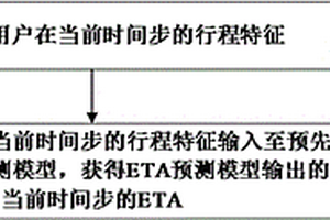 ETA的預(yù)測(cè)方法、模型訓(xùn)練方法、裝置及存儲(chǔ)介質(zhì)