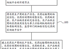 基于區(qū)塊鏈的農(nóng)藥殘留溯源的方法、設(shè)備及存儲介質(zhì)