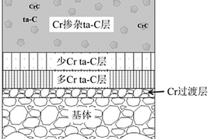 Cr摻雜ta-C導電耐蝕碳基薄膜及其制備方法和應用