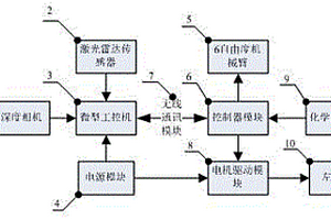 場景感知信息融合機(jī)器人