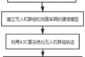 基于車輛軌跡預(yù)測的無人機(jī)軌跡優(yōu)化方法及系統(tǒng)