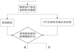 以丁香花香韻作為商品辨識(shí)特征的方法及其應(yīng)用