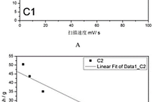 用于評(píng)價(jià)碳材料同鉛親和力的方法