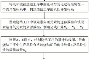 燒結(jié)工序碳排放的計(jì)算方法