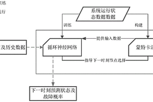 基于蒙特卡洛樹搜索和神經(jīng)網(wǎng)絡(luò)的故障預(yù)測(cè)方法