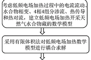 低頻電場加熱開采天然氣水合物藏的數(shù)值模擬方法