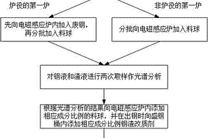 在電磁感應(yīng)爐內(nèi)直接熔煉鐵礦獲得鋼錠或鋼坯的方法