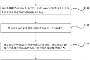 原子層沉積MgZnO薄膜及其研究方法和應用