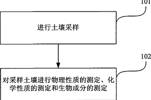 尾礦礦區(qū)土壤成分的測定方法