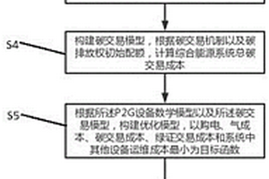 考慮熱網(wǎng)及P2G多園區(qū)綜合能源系統(tǒng)低碳經(jīng)濟(jì)調(diào)度方法