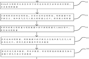 基于CO2吸附的有機(jī)質(zhì)頁巖微孔的分形表征方法