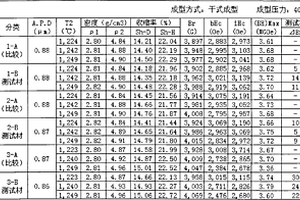 高特性鐵氧體原料添加物的種類及添加量的確定方法