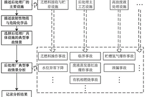 后處理廠的危險(xiǎn)評價(jià)方法