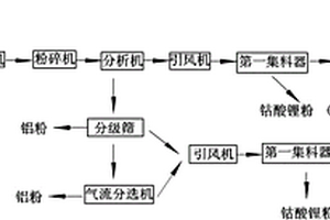 鋰電池正負極片處理系統(tǒng)及工藝