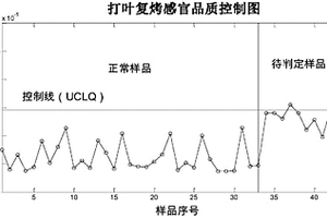 評(píng)價(jià)打葉復(fù)烤工序片煙感官品質(zhì)穩(wěn)定性的方法