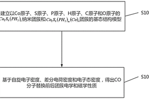 對(duì)Co<Sub>8</Sub>S<Sub>6</Sub>(PH<Sub>3</Sub>)<Sub>8</Sub>納米團(tuán)簇結(jié)構(gòu)性質(zhì)研究的第一性原理計(jì)算方法