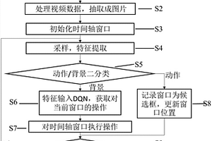 視頻行為時(shí)間軸定位及候選框提取的方法