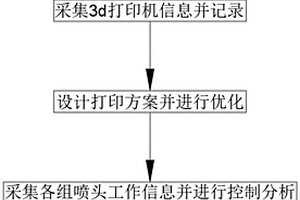 3d打印機(jī)多噴頭打印方法