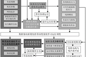 電力系統(tǒng)的運(yùn)行調(diào)度方法、系統(tǒng)、裝置及介質(zhì)