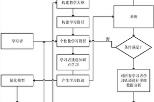 基于三維知識網(wǎng)絡(luò)的學(xué)習者學(xué)習軌跡量化方法