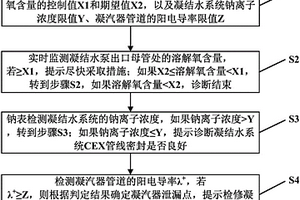 核電廠凝結(jié)水系統(tǒng)溶解氧指標(biāo)異常診斷裝置及方法