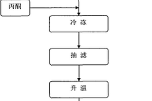 室溫離子液體的純化方法