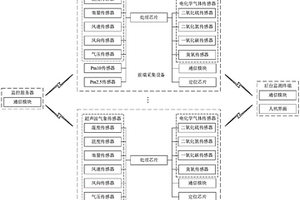 基于物聯(lián)網(wǎng)的網(wǎng)格化環(huán)境數(shù)據(jù)實(shí)時(shí)監(jiān)測(cè)裝置