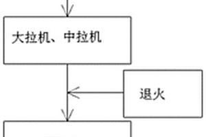 銅線拉絲工藝