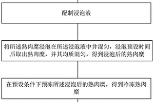 含有亞硝酸鹽的肉類(lèi)粉末參考物質(zhì)及其制備方法