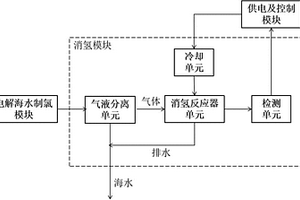 具有消氫功能的模塊化電解海水消氫模塊及防污裝置