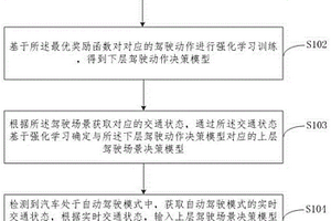 自動(dòng)駕駛汽車決策方法及裝置