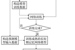 基于長短期記憶網(wǎng)絡的時間同步安全監(jiān)測方法及系統(tǒng)