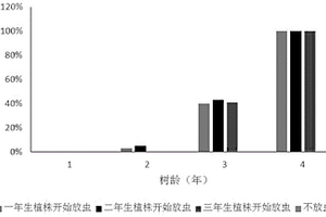 促進(jìn)印度黃檀心材形成的種植方法