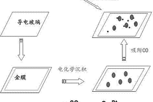 高靈敏度的CO氣體光譜傳感器的制備方法