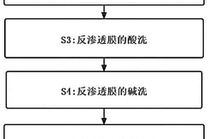 用于反滲透膜離線空氣震蕩清洗方法