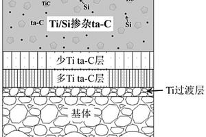 Ti/Si共摻雜ta-C導(dǎo)電碳基薄膜及其制備方法和應(yīng)用