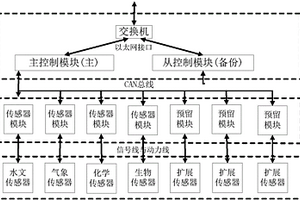 集供電管理的海洋監(jiān)測(cè)通用數(shù)據(jù)采集器