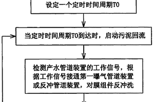 智能型中水回用設(shè)備及其清洗方法